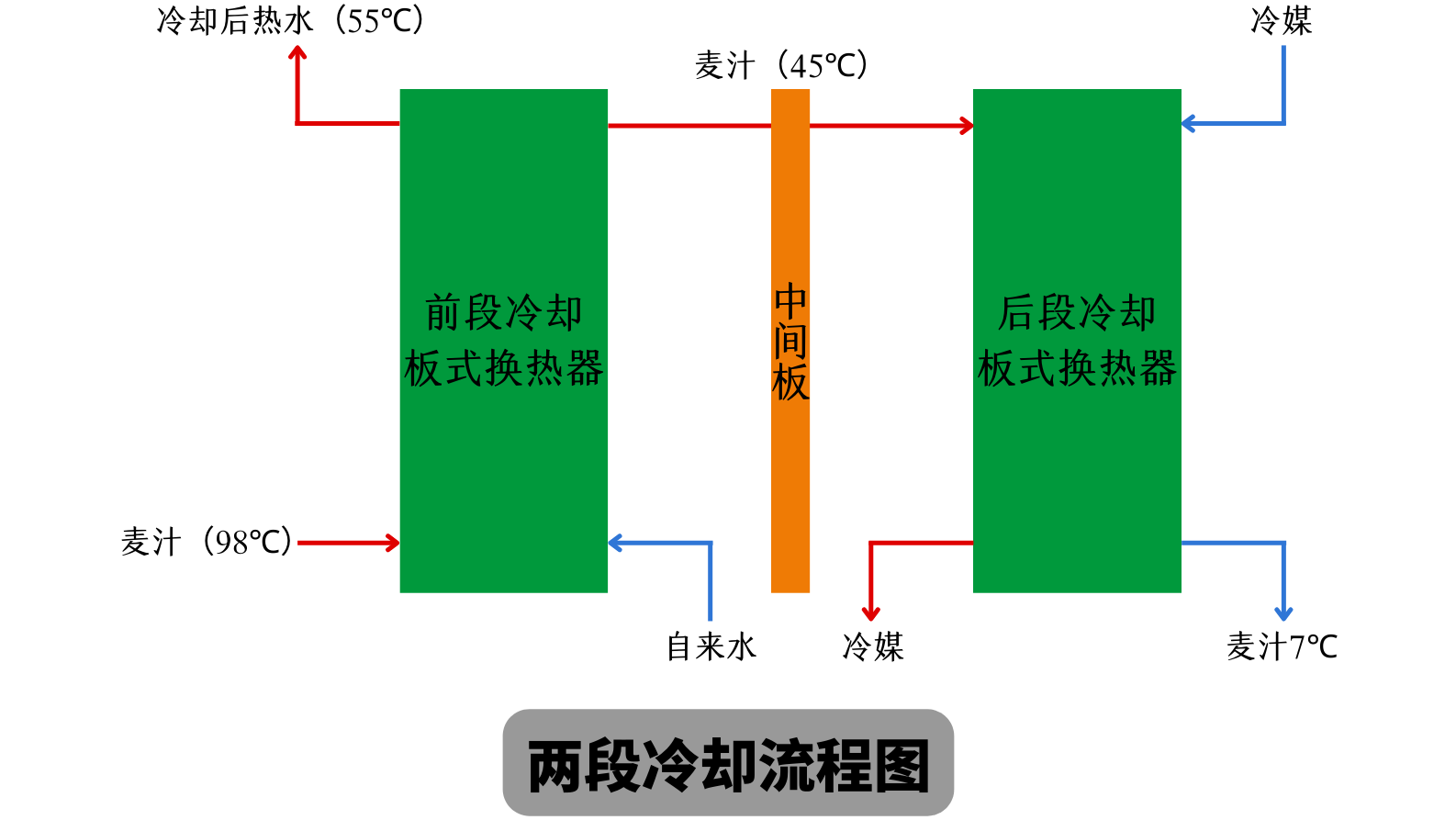 天泰<a href=http://www.milanpj.com/ target=_blank class=infotextkey>啤酒設備</a> 兩段式冷卻板換工作原理 麥汁冷卻工藝流程圖
